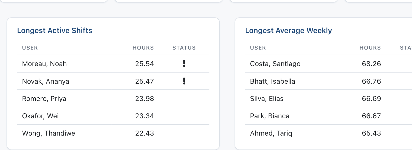 ResQ early-warning list flagging long active shifts