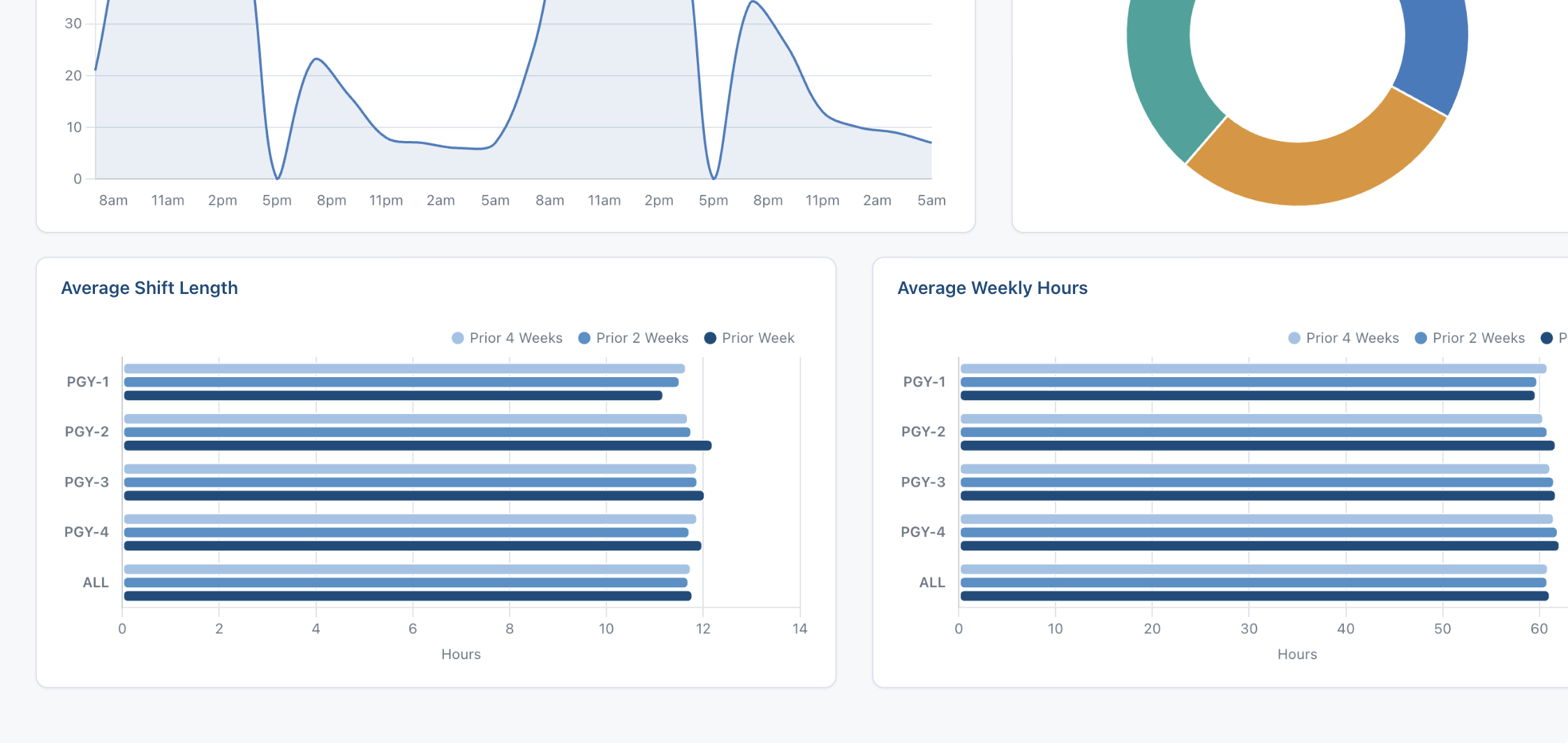 ResQ analytics by PGY level