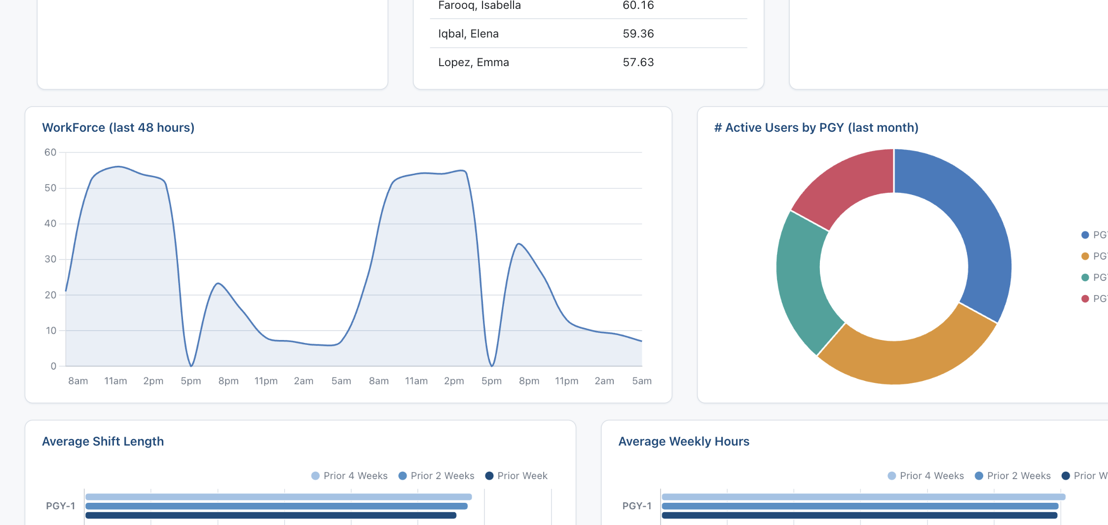 ResQ live workforce chart and PGY breakdown